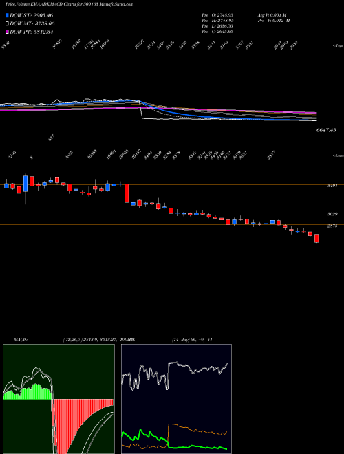 MACD charts various settings share 500163 GODFREY PH BSE Stock exchange 