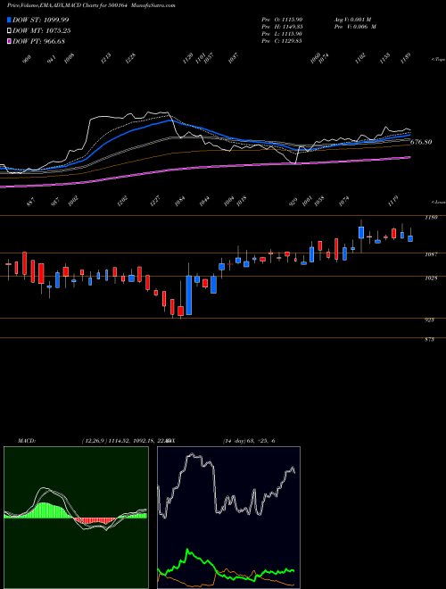 Munafa GODREJ IND (500164) stock tips, volume analysis, indicator analysis [intraday, positional] for today and tomorrow