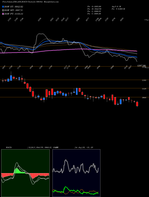 MACD charts various settings share 500164 GODREJ IND BSE Stock exchange 