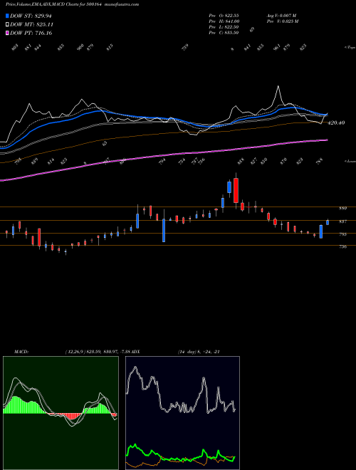 MACD charts various settings share 500164 GODREJ IND BSE Stock exchange 
