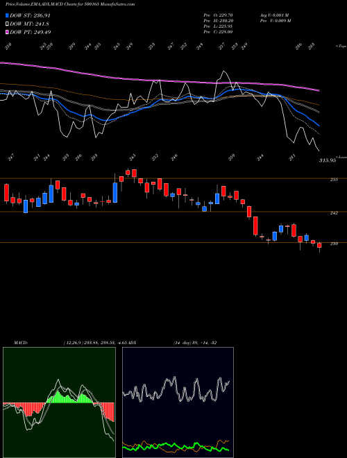 MACD charts various settings share 500165 KANSAI NERO BSE Stock exchange 