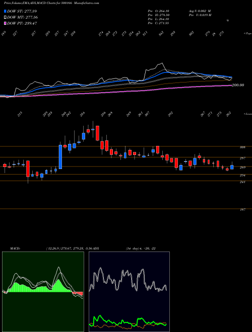 Munafa GOODRICKE (500166) stock tips, volume analysis, indicator analysis [intraday, positional] for today and tomorrow