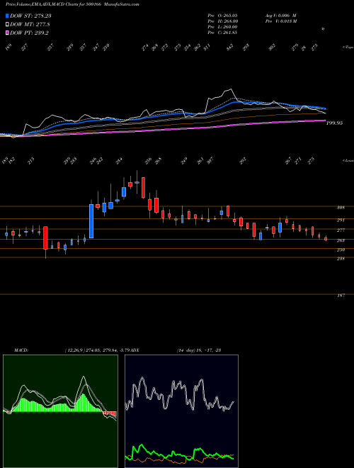 MACD charts various settings share 500166 GOODRICKE BSE Stock exchange 