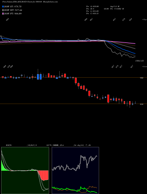 Munafa GOODYEAR (I) (500168) stock tips, volume analysis, indicator analysis [intraday, positional] for today and tomorrow