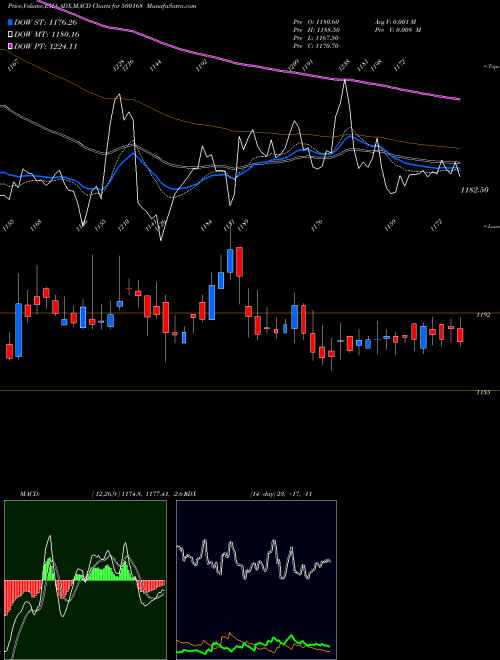 Munafa GOODYEAR (I) (500168) stock tips, volume analysis, indicator analysis [intraday, positional] for today and tomorrow