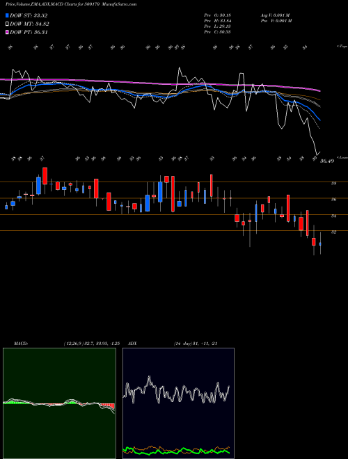 Munafa GTN INDUS (500170) stock tips, volume analysis, indicator analysis [intraday, positional] for today and tomorrow