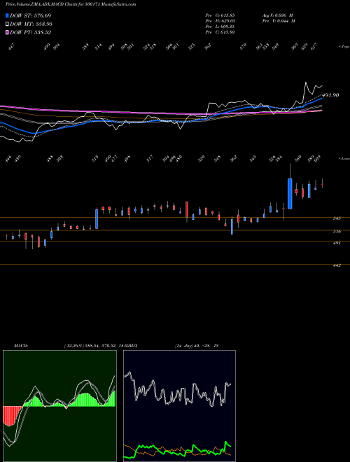 Munafa GHCL LTD (500171) stock tips, volume analysis, indicator analysis [intraday, positional] for today and tomorrow