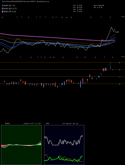 Munafa GUJ.LEASE (500174) stock tips, volume analysis, indicator analysis [intraday, positional] for today and tomorrow