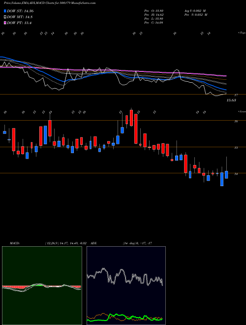MACD charts various settings share 500179 HCL INFOSYS BSE Stock exchange 