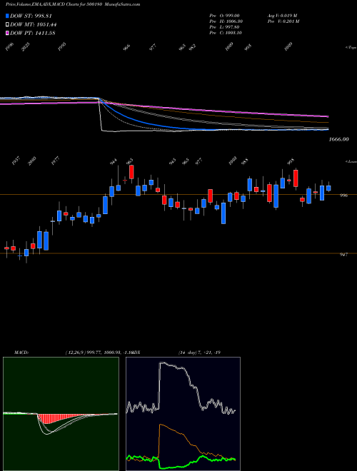 MACD charts various settings share 500180 HDFC BANK BSE Stock exchange 