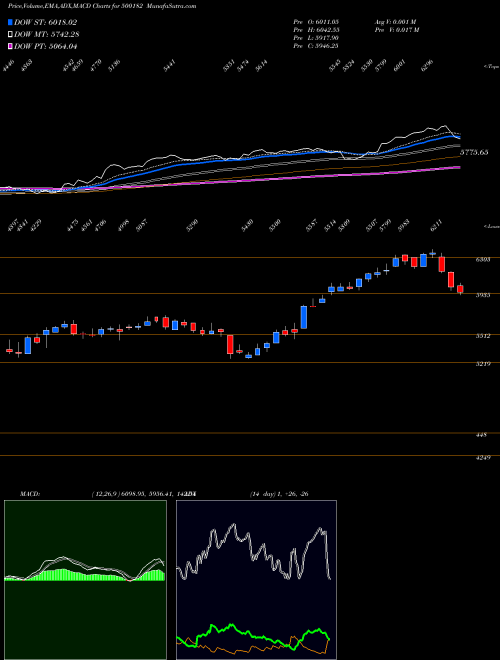 MACD charts various settings share 500182 HEROMOTOCO BSE Stock exchange 