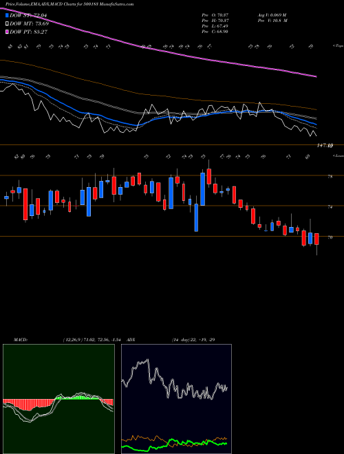 MACD charts various settings share 500183 HFCL BSE Stock exchange 