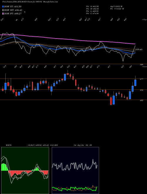 MACD charts various settings share 500184 HSCL BSE Stock exchange 