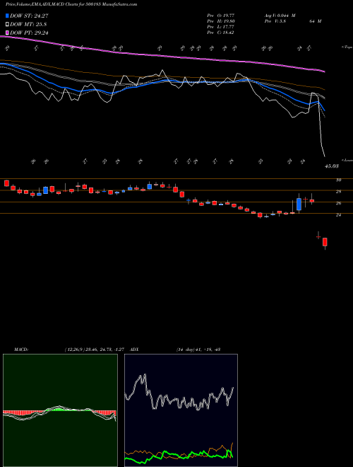 Munafa HIND.CONSTN. (500185) stock tips, volume analysis, indicator analysis [intraday, positional] for today and tomorrow
