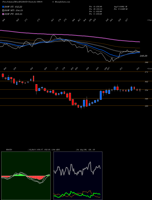 Munafa HIND.OIL EXP (500186) stock tips, volume analysis, indicator analysis [intraday, positional] for today and tomorrow