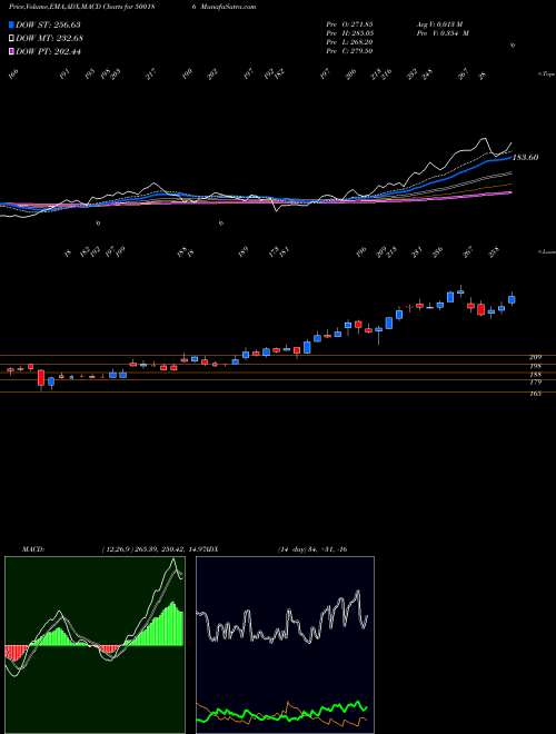 Munafa HIND.OIL EXP (500186) stock tips, volume analysis, indicator analysis [intraday, positional] for today and tomorrow