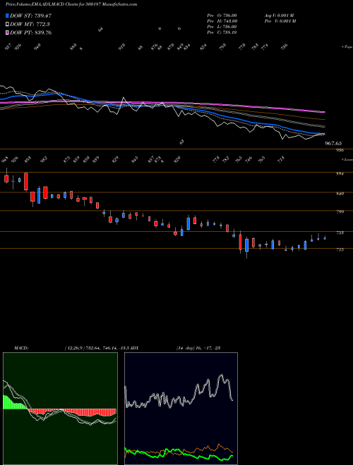 Munafa HSIL (500187) stock tips, volume analysis, indicator analysis [intraday, positional] for today and tomorrow