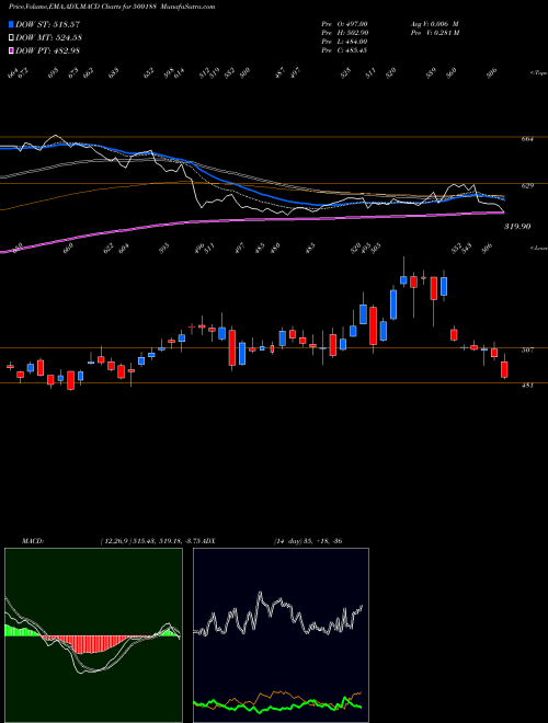 Munafa HINDUS.ZI (500188) stock tips, volume analysis, indicator analysis [intraday, positional] for today and tomorrow