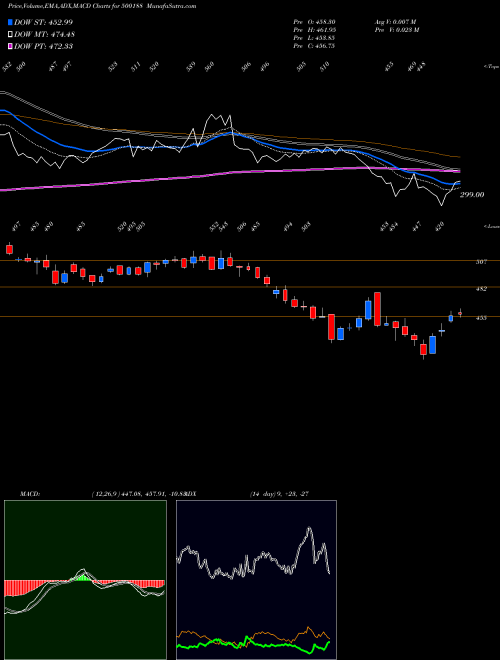 MACD charts various settings share 500188 HINDUS.ZI BSE Stock exchange 