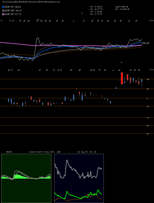 Munafa NXTDIGITAL (500189) stock tips, volume analysis, indicator analysis [intraday, positional] for today and tomorrow