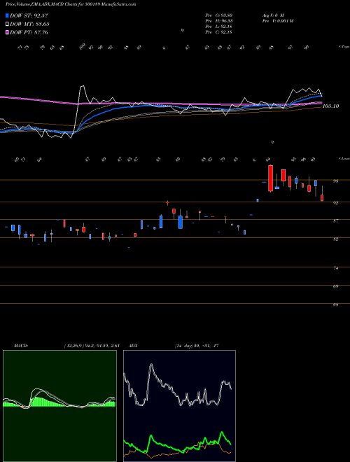 MACD charts various settings share 500189 NXTDIGITAL BSE Stock exchange 