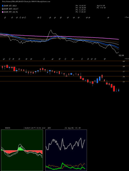 MACD charts various settings share 500191 HMT LTD. BSE Stock exchange 