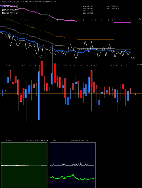 MACD charts various settings share 500192 PRAG BOSIMI BSE Stock exchange 