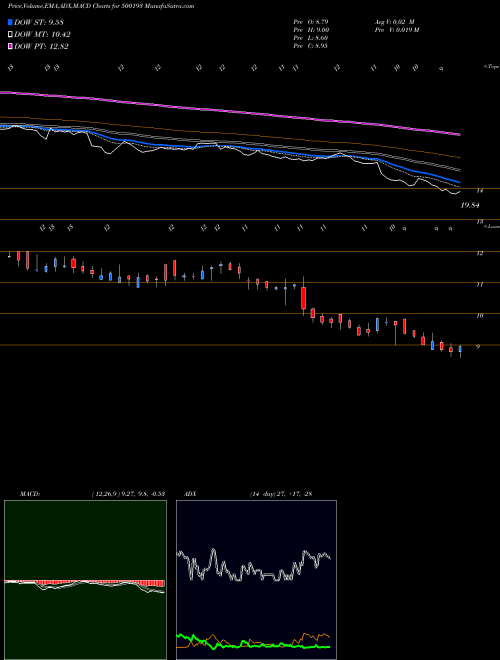 MACD charts various settings share 500193 HLVLTD BSE Stock exchange 