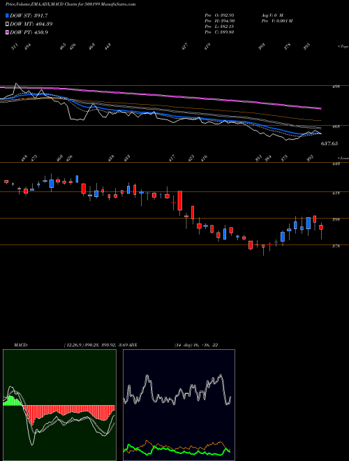 Munafa I.G.PETRO (500199) stock tips, volume analysis, indicator analysis [intraday, positional] for today and tomorrow