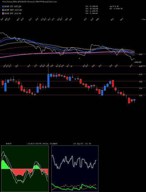 MACD charts various settings share 500199 I.G.PETRO BSE Stock exchange 