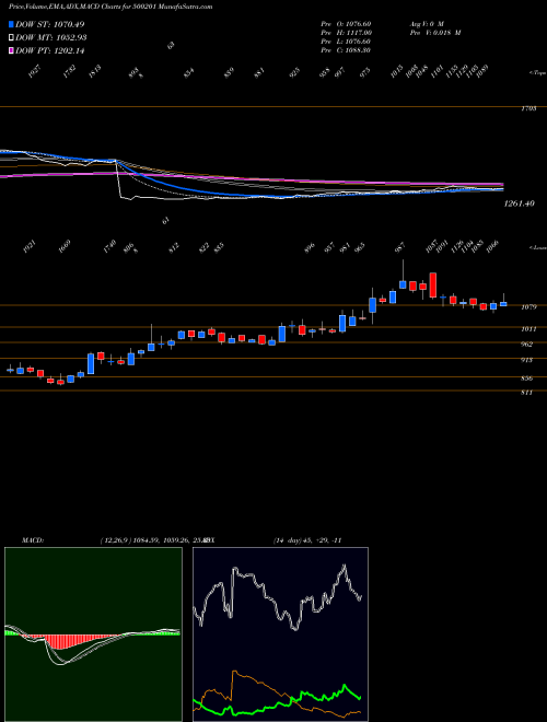 Munafa IND.GLYCOLS (500201) stock tips, volume analysis, indicator analysis [intraday, positional] for today and tomorrow