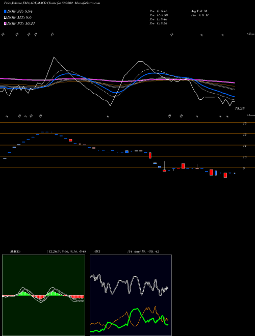 MACD charts various settings share 500202 IND.LEAS.DEV BSE Stock exchange 