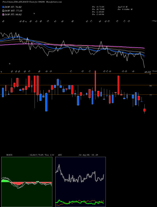 Munafa MARGO FIN (500206) stock tips, volume analysis, indicator analysis [intraday, positional] for today and tomorrow