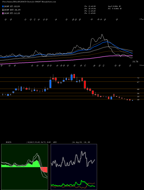 MACD charts various settings share 500207 INDO RAMA BSE Stock exchange 