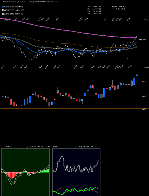MACD charts various settings share 500209 INFOSYS LTD BSE Stock exchange 