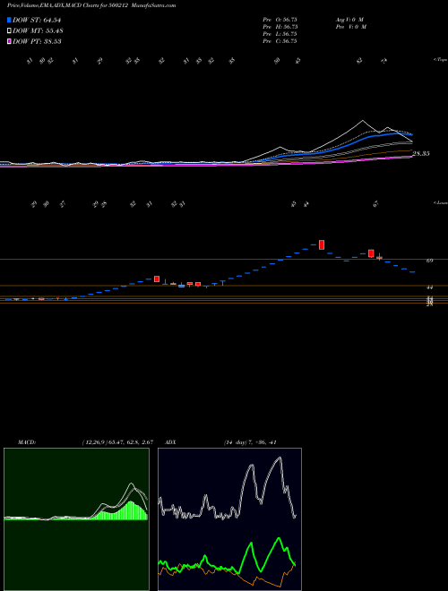 MACD charts various settings share 500212 INTEG.FIN.SE BSE Stock exchange 