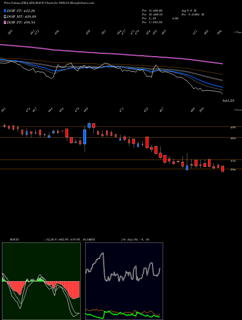 MACD charts various settings share 500213 INTER.TRAVEL BSE Stock exchange 