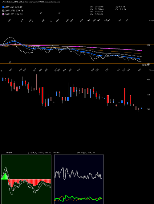 MACD charts various settings share 500215 AGRO TECH FO BSE Stock exchange 