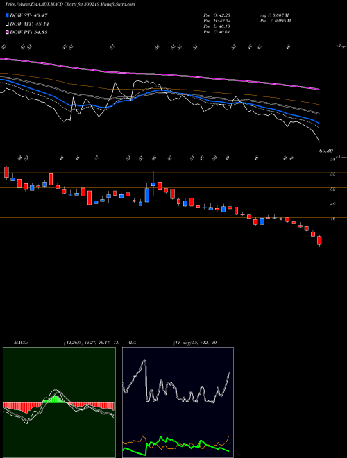 Munafa JAIN IRRIG (500219) stock tips, volume analysis, indicator analysis [intraday, positional] for today and tomorrow
