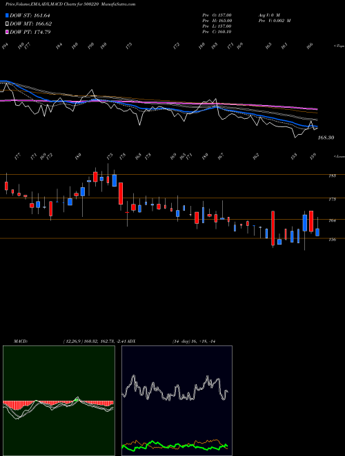 Munafa JASCH INDUST (500220) stock tips, volume analysis, indicator analysis [intraday, positional] for today and tomorrow