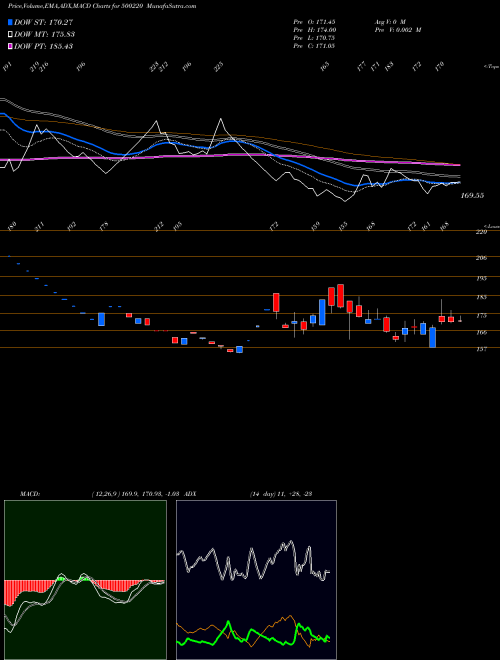 Munafa JASCH INDUST (500220) stock tips, volume analysis, indicator analysis [intraday, positional] for today and tomorrow