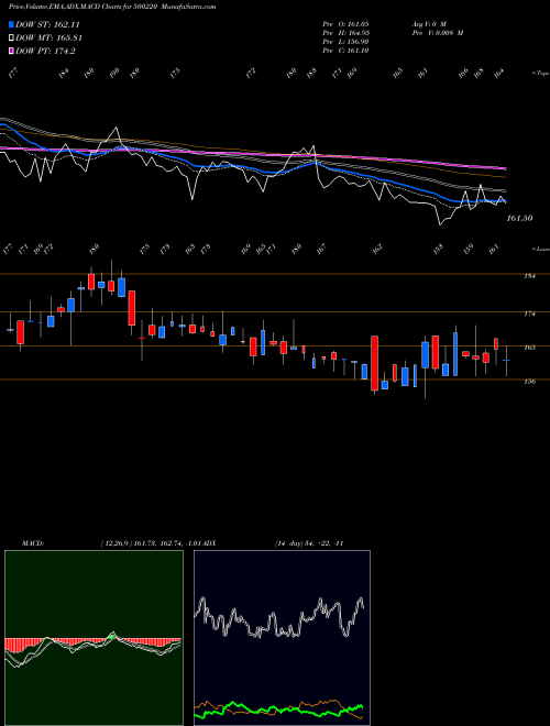 MACD charts various settings share 500220 JASCH INDUST BSE Stock exchange 