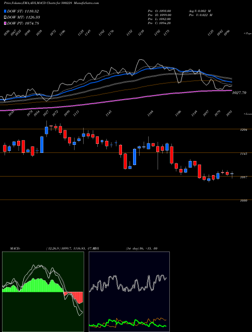 Munafa JSWSL (500228) stock tips, volume analysis, indicator analysis [intraday, positional] for today and tomorrow