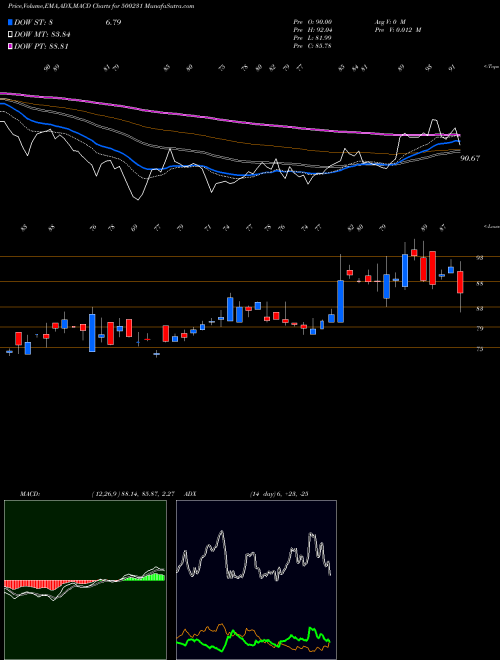 MACD charts various settings share 500231 UMANG DAIR BSE Stock exchange 