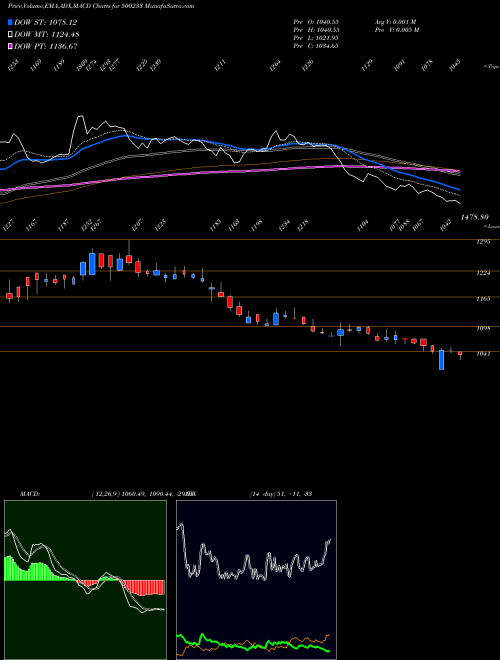 Munafa KAJARIA CER. (500233) stock tips, volume analysis, indicator analysis [intraday, positional] for today and tomorrow
