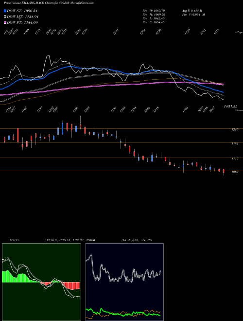 MACD charts various settings share 500233 KAJARIA CER. BSE Stock exchange 