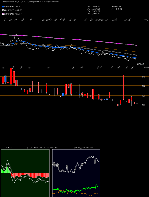 Munafa KAKATIYA CEM (500234) stock tips, volume analysis, indicator analysis [intraday, positional] for today and tomorrow