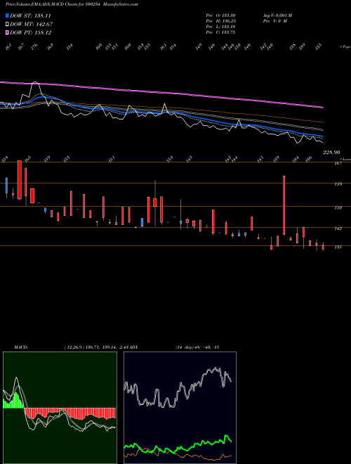 MACD charts various settings share 500234 KAKATIYA CEM BSE Stock exchange 