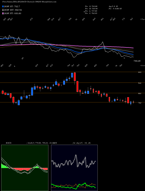 MACD charts various settings share 500235 KALYANI STEL BSE Stock exchange 