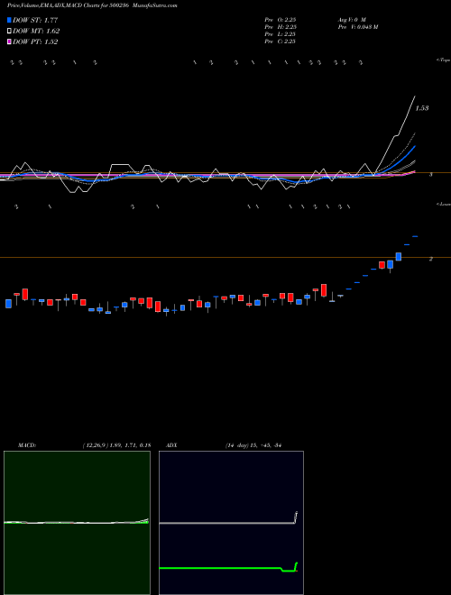 MACD charts various settings share 500236 KANELIND BSE Stock exchange 
